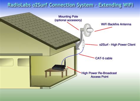 how to get wifi from house to metal building|best outdoor poe wifi extender.